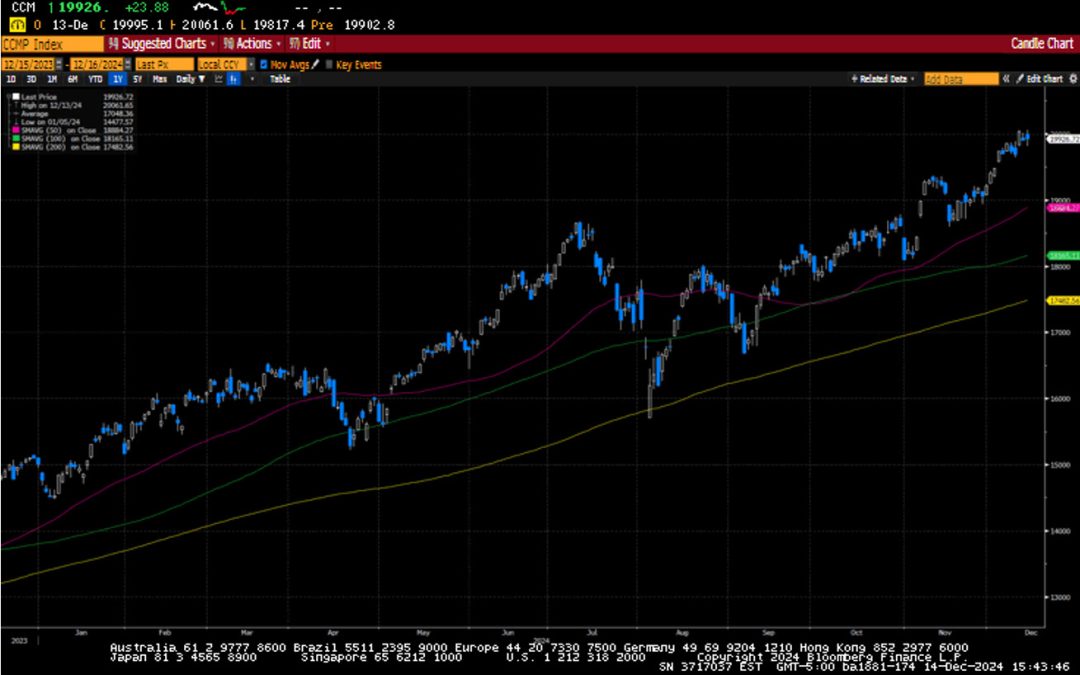 Weekly Market Commentary