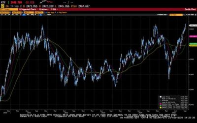 Weekly Market Commentary